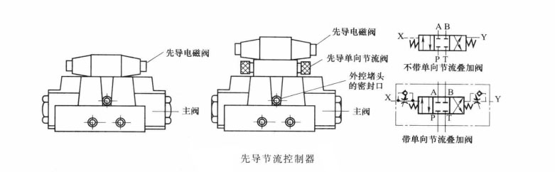 四柱油壓機在液動閥與電液閥中安裝先導節(jié)流控制器有何作用?