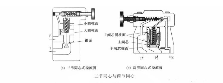 在油壓機中什么叫先導式溢流閥的三節(jié)同心與兩節(jié)同心?